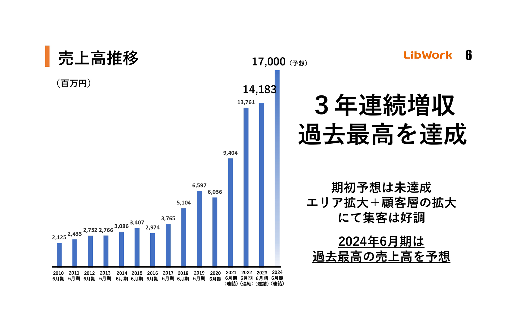 【QAあり】Lib Work、先行投資等により通期は減益も、エリア＋顧客層拡大により集客が好調に推移し、売上高は過去最高