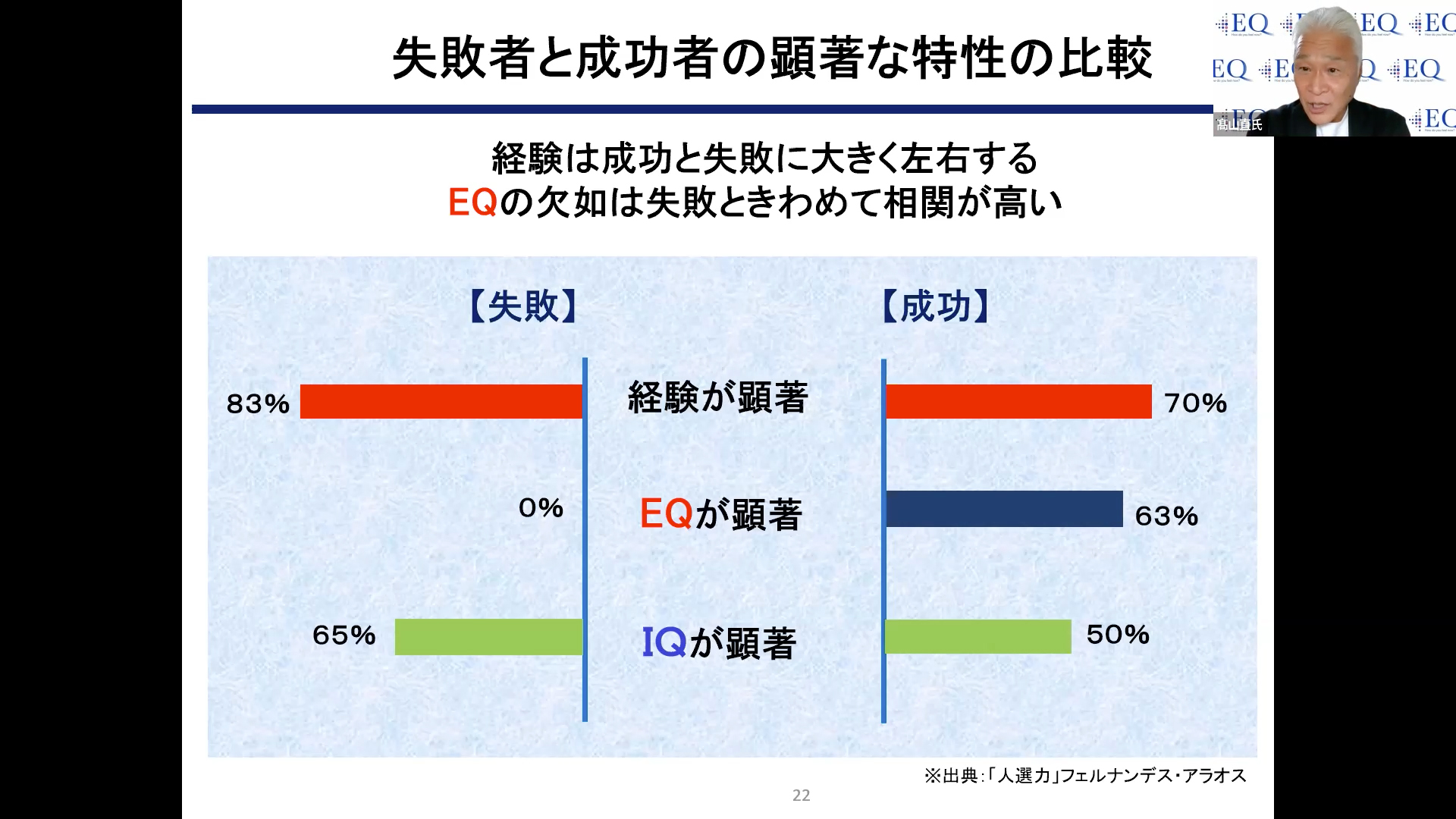 成功者の7割は「経験」が豊富、「EQ」が高い人に失敗者なし 人選のプロ