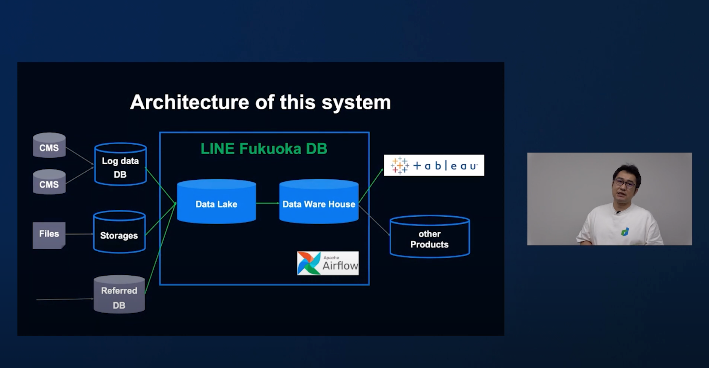 Line Fukuokaが掲げる 3つのnoをbuildに変える こと サービス運営業務のkpi可視化と業務量予測の実践 Itnews