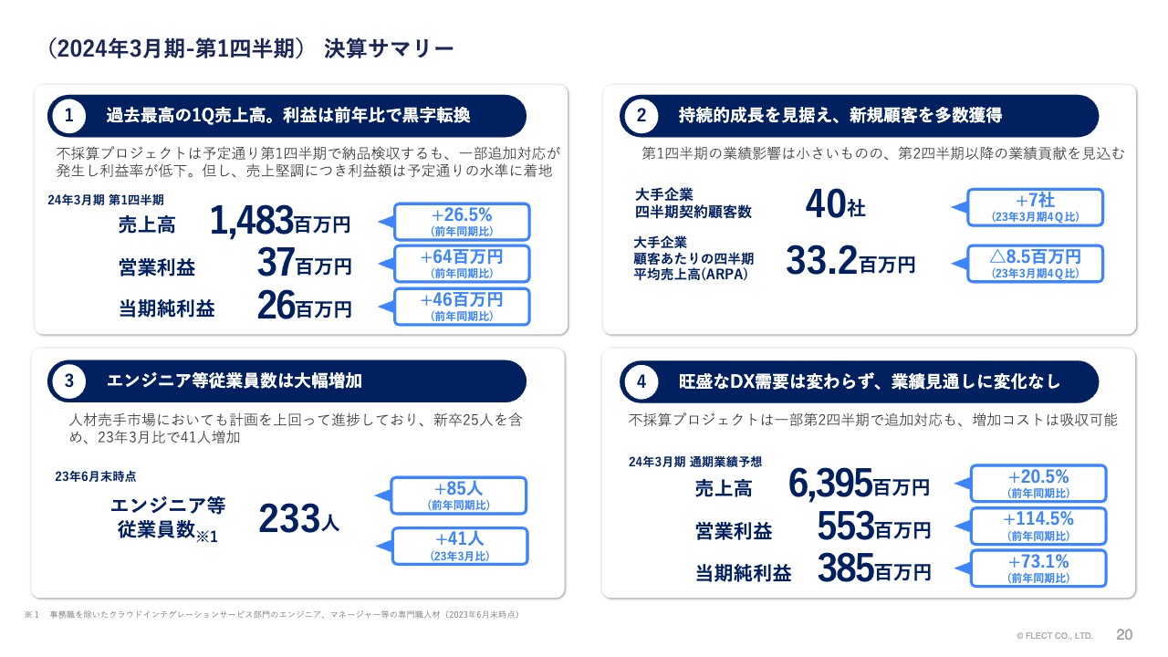 【QAあり】フレクト、1Q売上は前年比+26.5％　旺盛なDX需要により過去最高の1Q売上　利益は計画通りで黒字転換