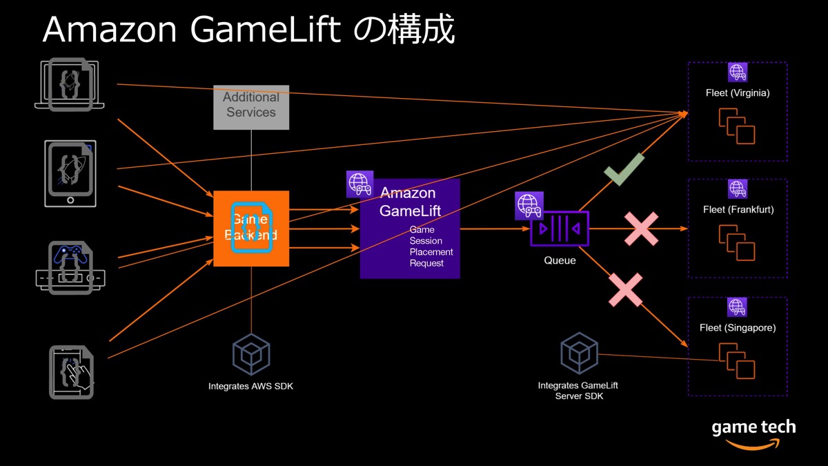 ゲーム向けマネージドサービス Amazon Gamelift とは何か 開発 運用コストを削減する 便利な使い方