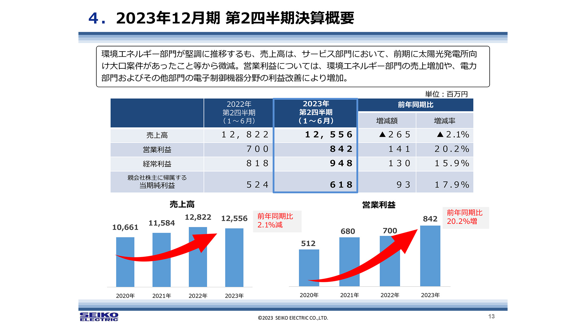 正興電機製作所（6653）の財務情報ならログミーFinance 正興電機製作所