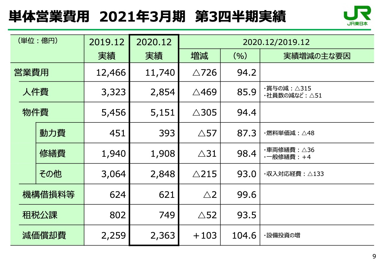 JR東日本、運輸収入の減少により、3Qの営業収益は前年比55.4％通期計画も鉄道等の利用減を想定し下方修正