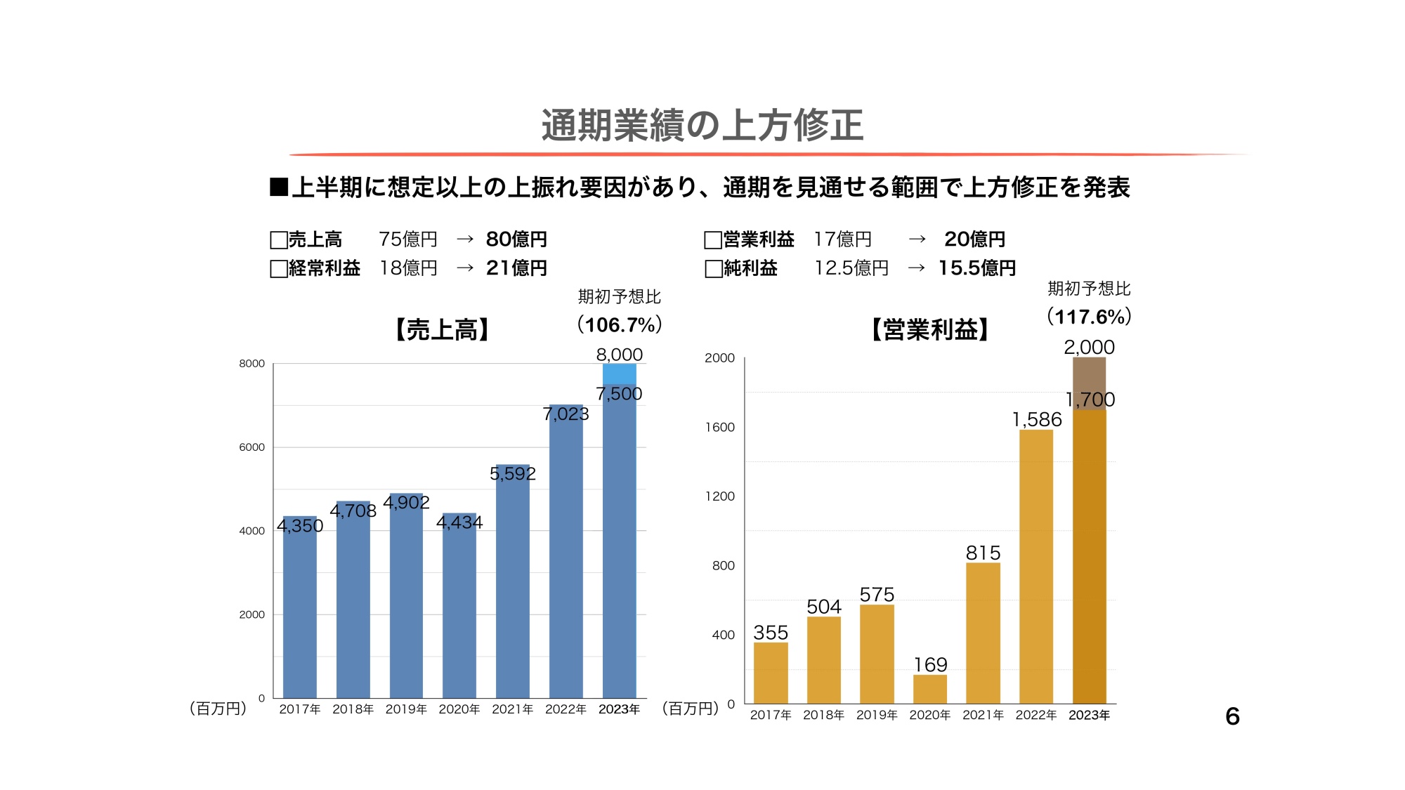 スターツ出版、想定以上の上振れ要因により上期は大幅な増収増益　通期業績予想を上方修正