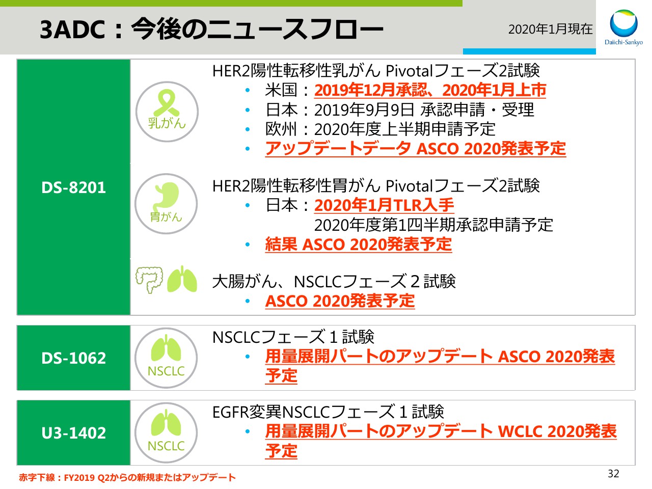 第一三共/540臆円売上増加し通期予想を上方修正 - ログミーファイナンス