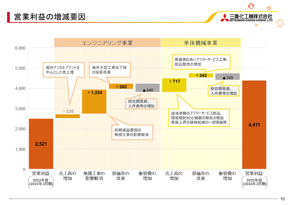 三菱化工機（6331）の財務情報ならログミーFinance 三菱化工機、営業