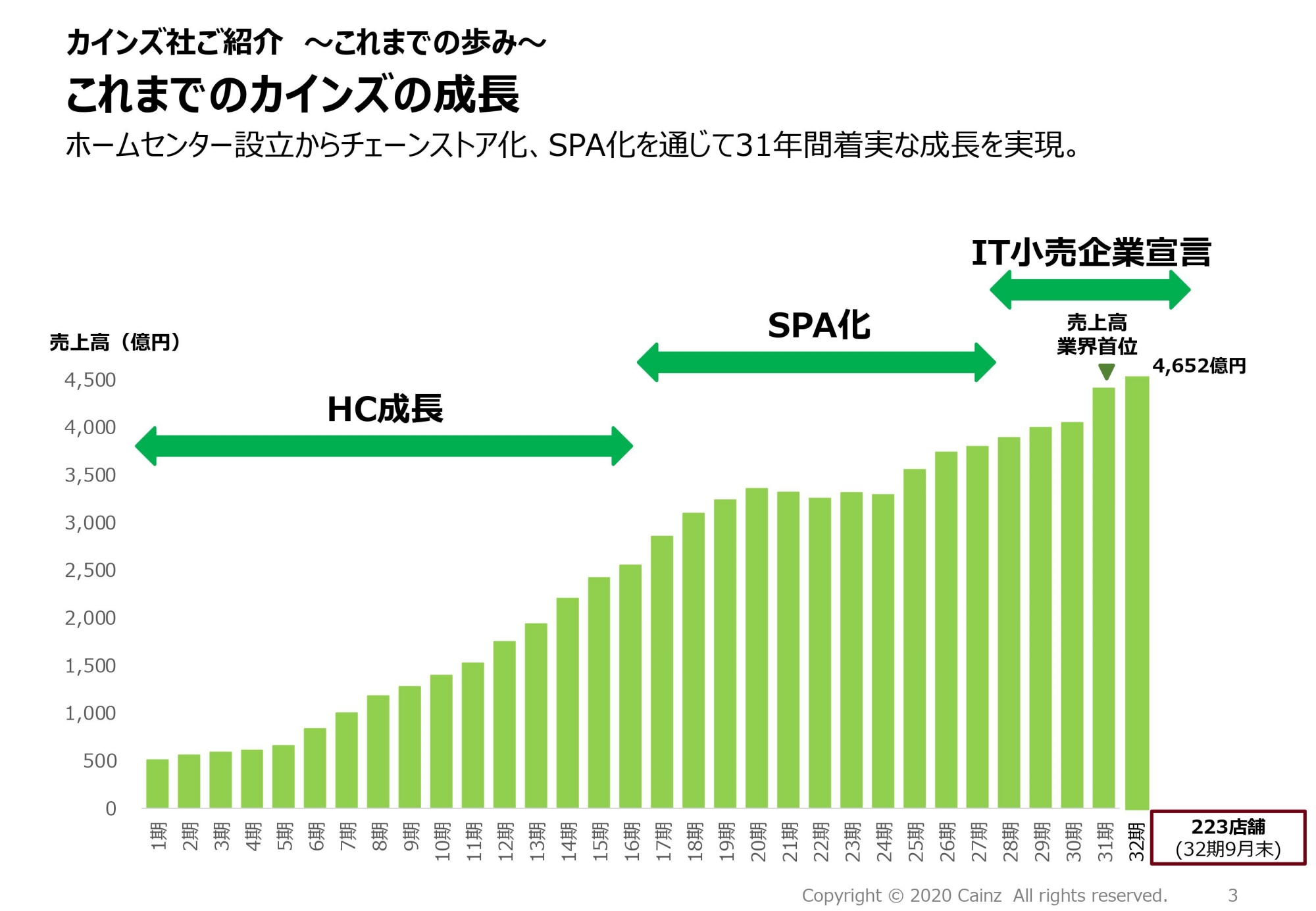 わずか数年で400億円も売り上げを伸ばしたカインズ ホームセンターのDX