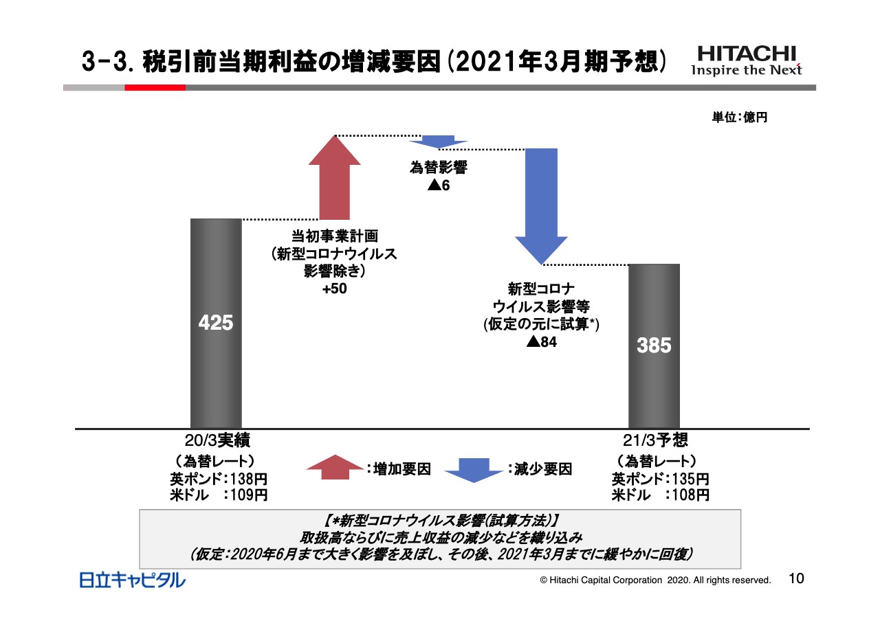 日立キャピタル 通期の取扱高は前年比81 ログミーファイナンス