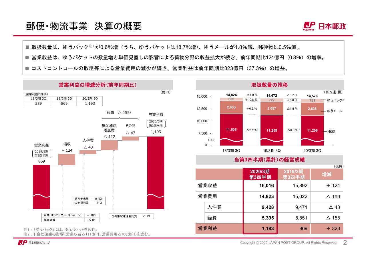 日本郵政 3qは為替影響が大きく減収も増益 経費の効率的利用やかんぽ生命の事業費減等が影響 財経新聞