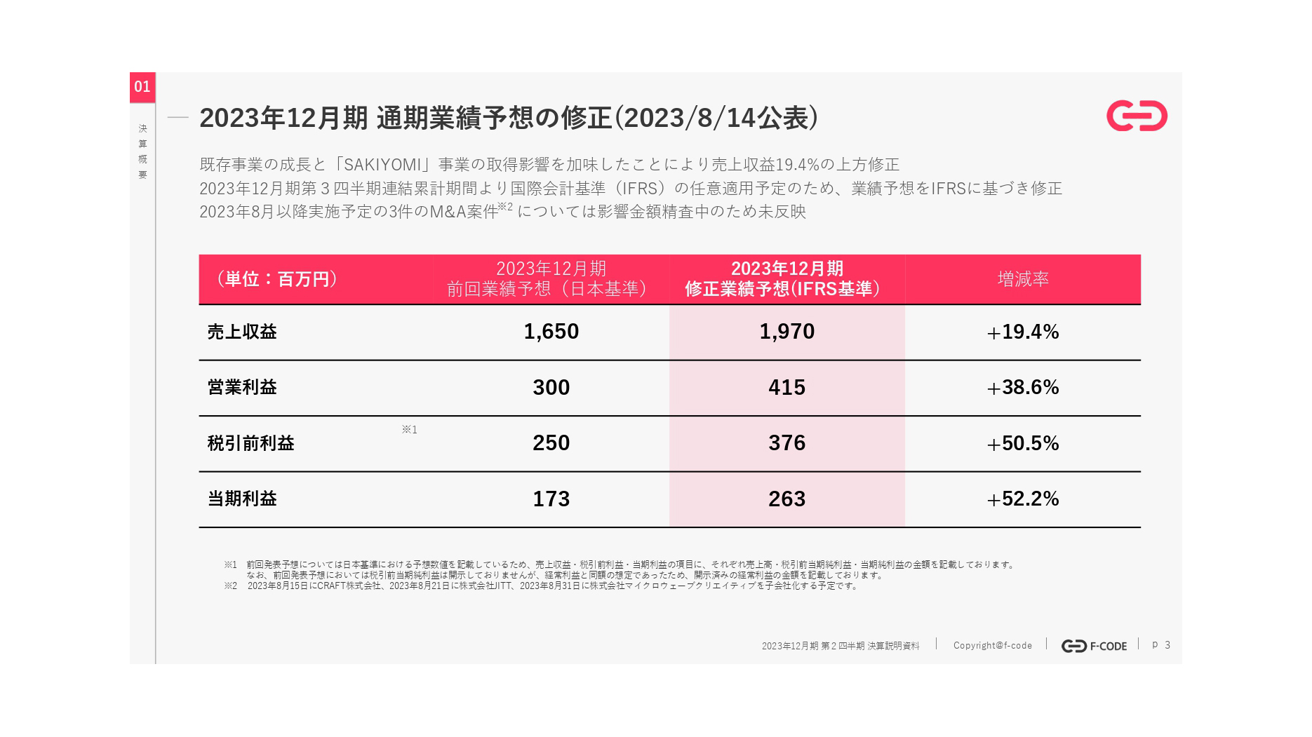 【QAあり】エフ・コード、既存事業の成⻑と過去実施したM&Aの業績貢献により増収増益、通期業績予想を上方修正