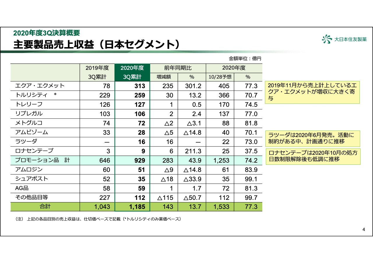 大日本住友製薬/3Q累計の売上収益は10.6％増 - ログミーファイナンス