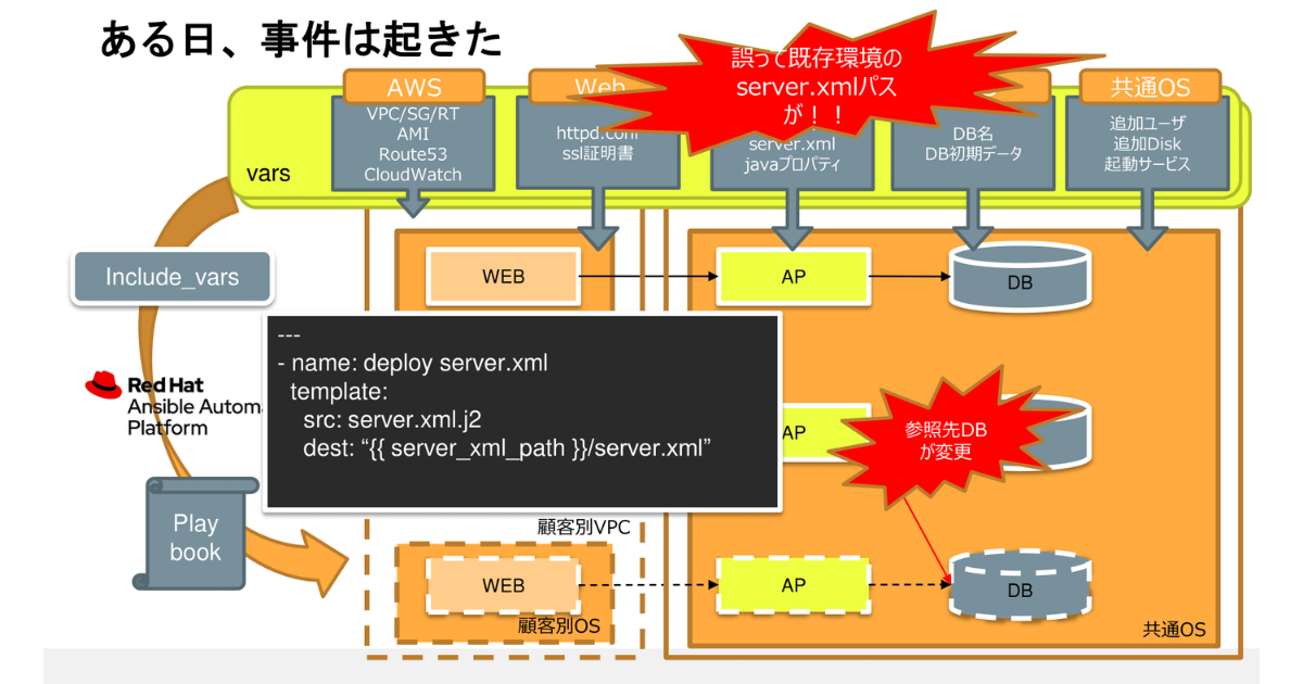 Ansible Saas運用で起きたapサーバーの上書き 巨大ワークフローテンプレートで本当にあった怖い話 ログミーtech