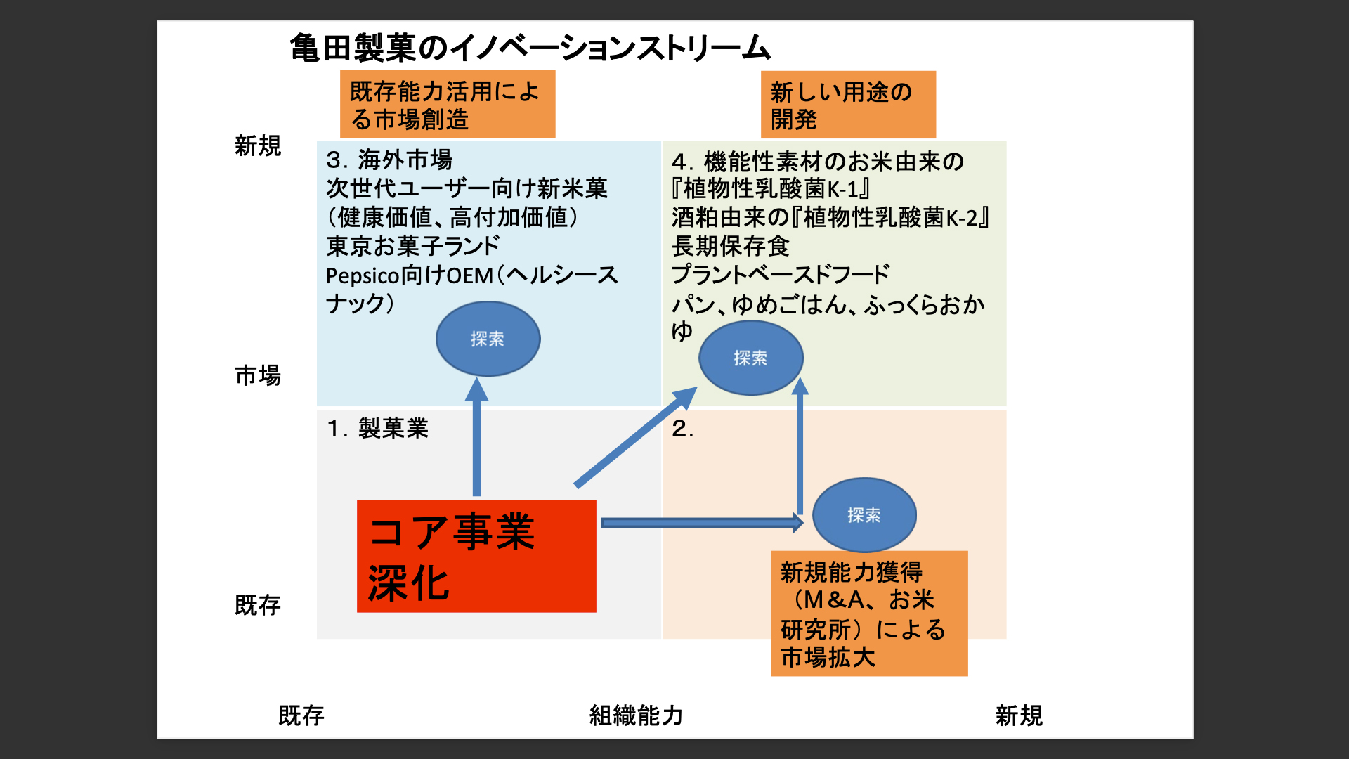 新規事業より得意な既存事業に集中したくなるのは成功の罠 コア事業も