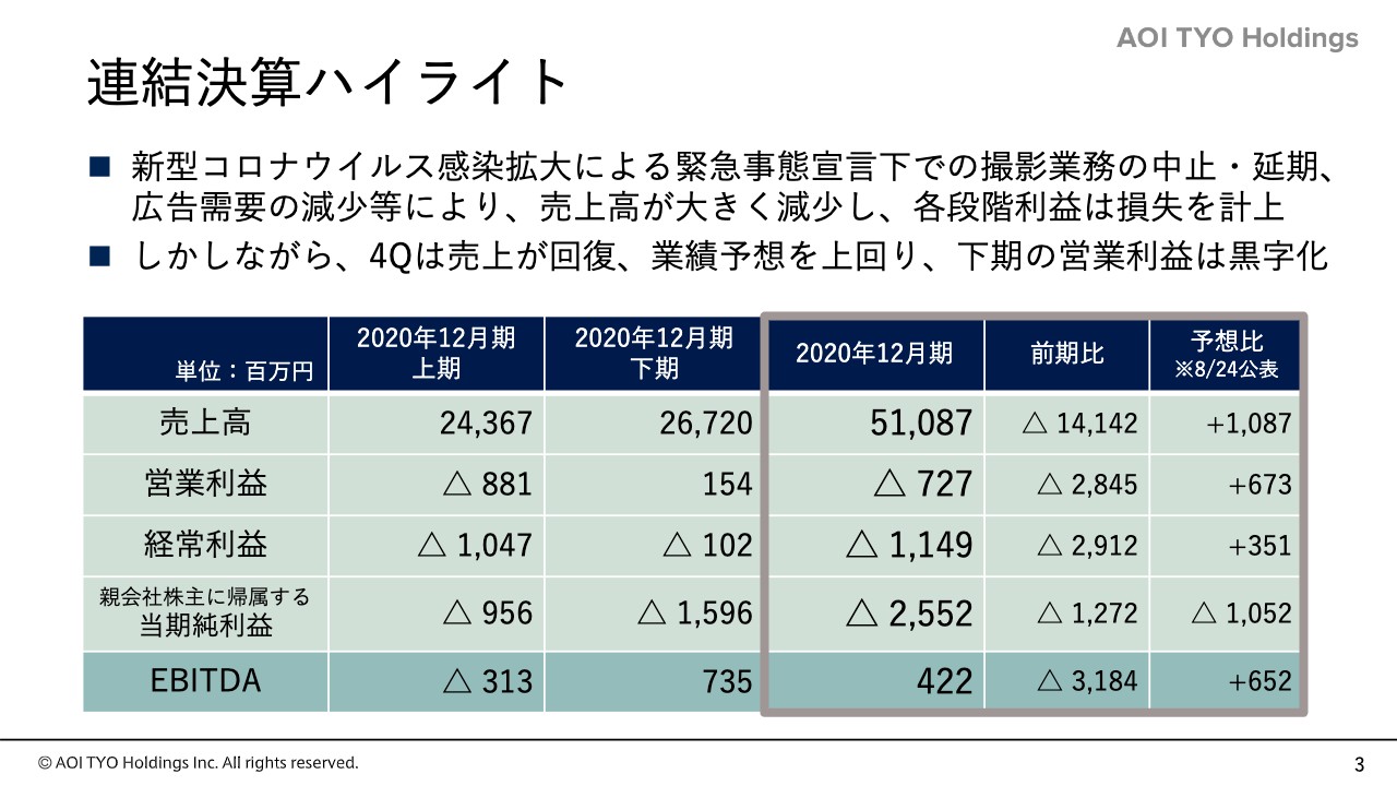 Aoi Tyo Hd 4qは売上が回復し下期の営業利益は黒字化 ログミーファイナンス