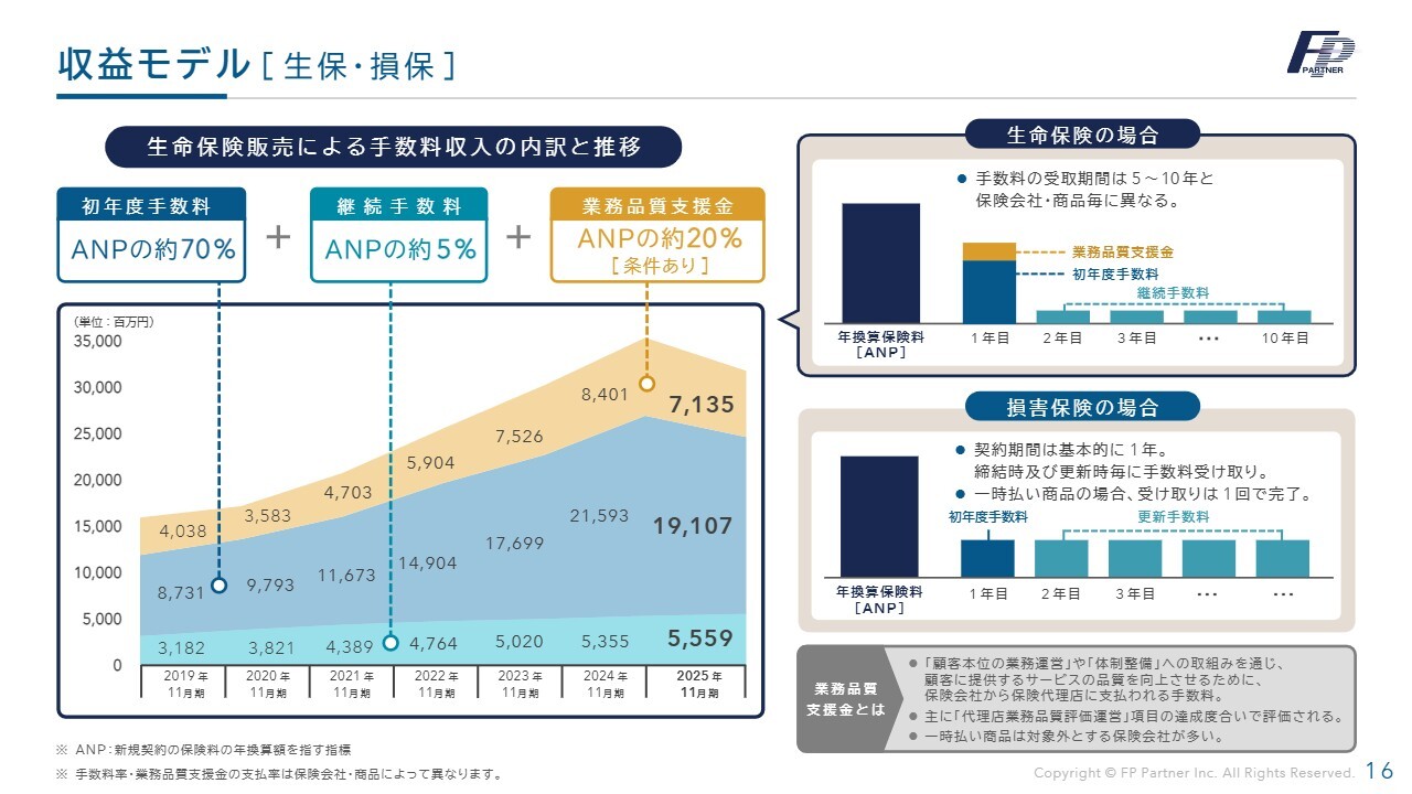 株式会社ＦＰパートナー(7388) 2026年11月期 第2四半期 決算説明資料スライド 収益モデル [生保・損保]