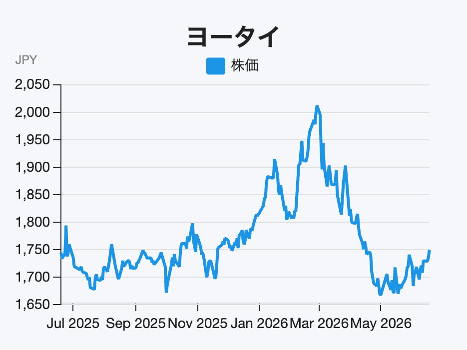 ヨータイ（5357）の直近1年間における株価推移チャート