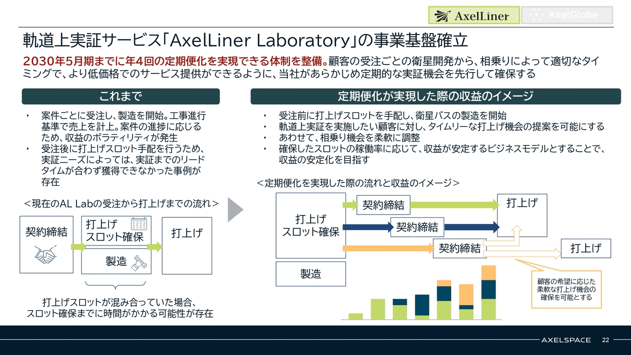 株式会社アクセルスペースホールディングス(402A) 2026年5月期 通期決算 決算説明資料スライド 軌道上実証サービス「AxelLiner Laboratory」の事業基盤確立