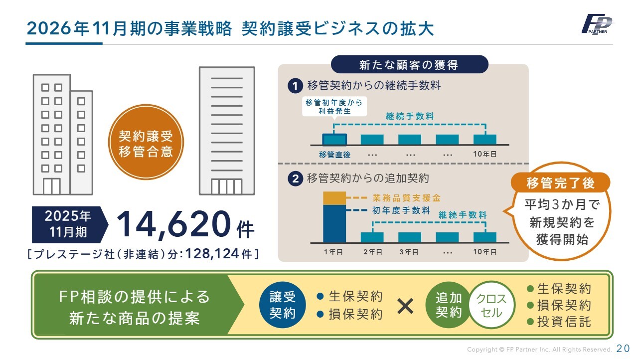 株式会社ＦＰパートナー(7388) 2026年11月期 第2四半期 決算説明資料スライド 2026年11月期の事業戦略 契約譲受ビジネスの拡大