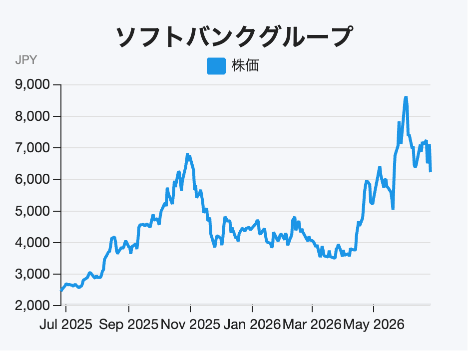 ソフトバンクグループ（9984）の直近1年間における株価推移チャート