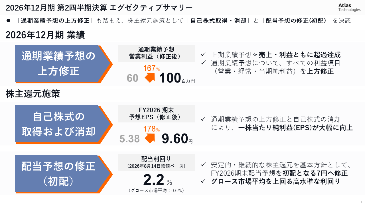 Atlas Technologies（9563）、通期営業利益を1.67倍の1億円に上方修正