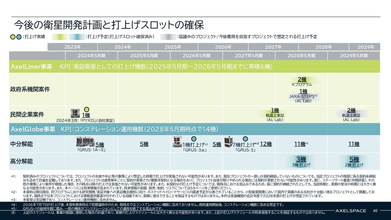 株式会社アクセルスペースホールディングス(402A) 2026年5月期 通期決算 決算説明資料スライド 今後の衛星開発計画と打上げスロットの確保