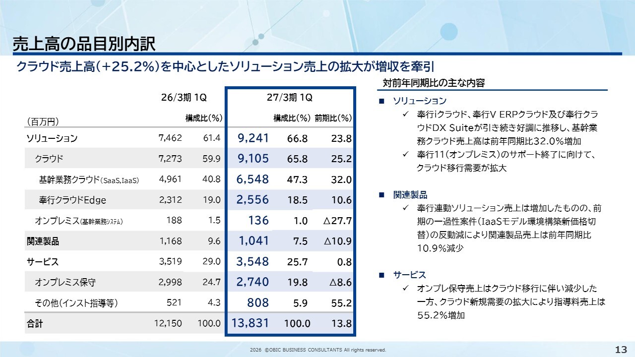 オービックビジネスコンサルタント(4733) 2027年3月期 第1四半期 決算説明資料スライド 売上高の品目別内訳