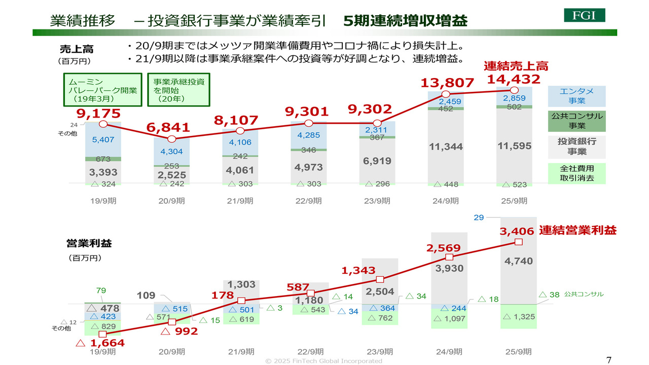 フィンテックグロバ（8789）の株価・業績・比較銘柄 | 会社四季報オンライン