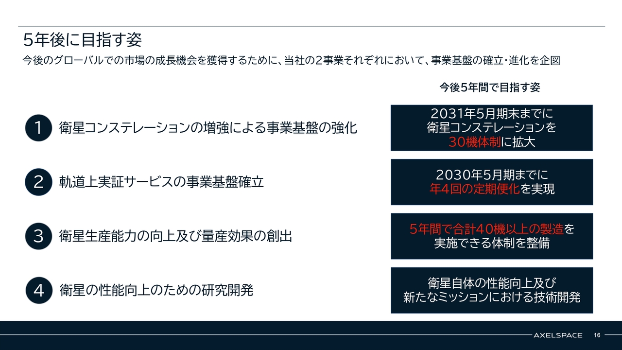 株式会社アクセルスペースホールディングス(402A) 2026年5月期 通期決算 決算説明資料スライド 5年後に目指す姿