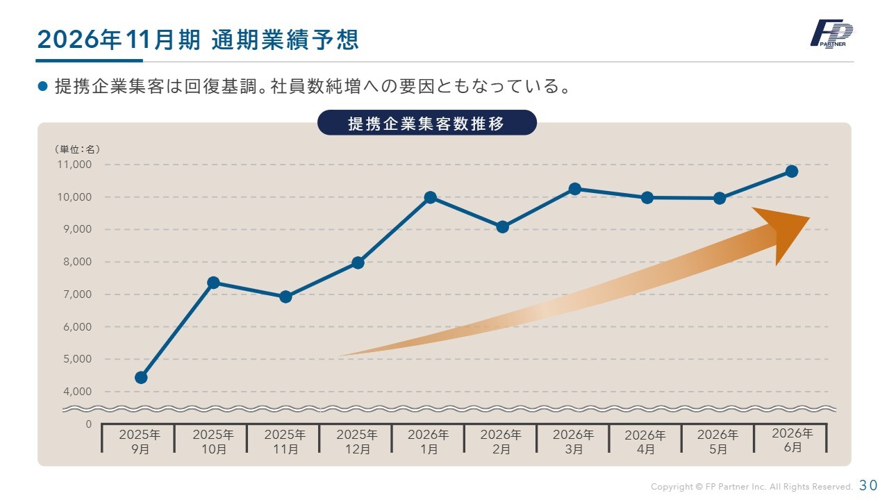 株式会社ＦＰパートナー(7388) 2026年11月期 第2四半期 決算説明資料スライド 2026年11月期 通期業績予想