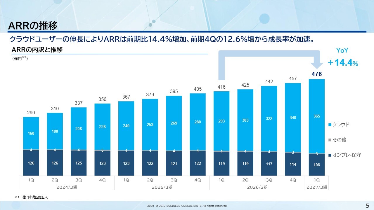 オービックビジネスコンサルタント(4733) 2027年3月期 第1四半期 決算説明資料スライド ARRの推移