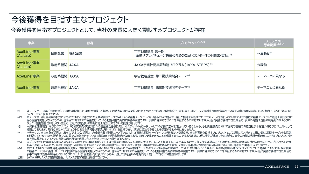 株式会社アクセルスペースホールディングス(402A) 2026年5月期 通期決算 決算説明資料スライド 今後獲得を目指す主なプロジェクト