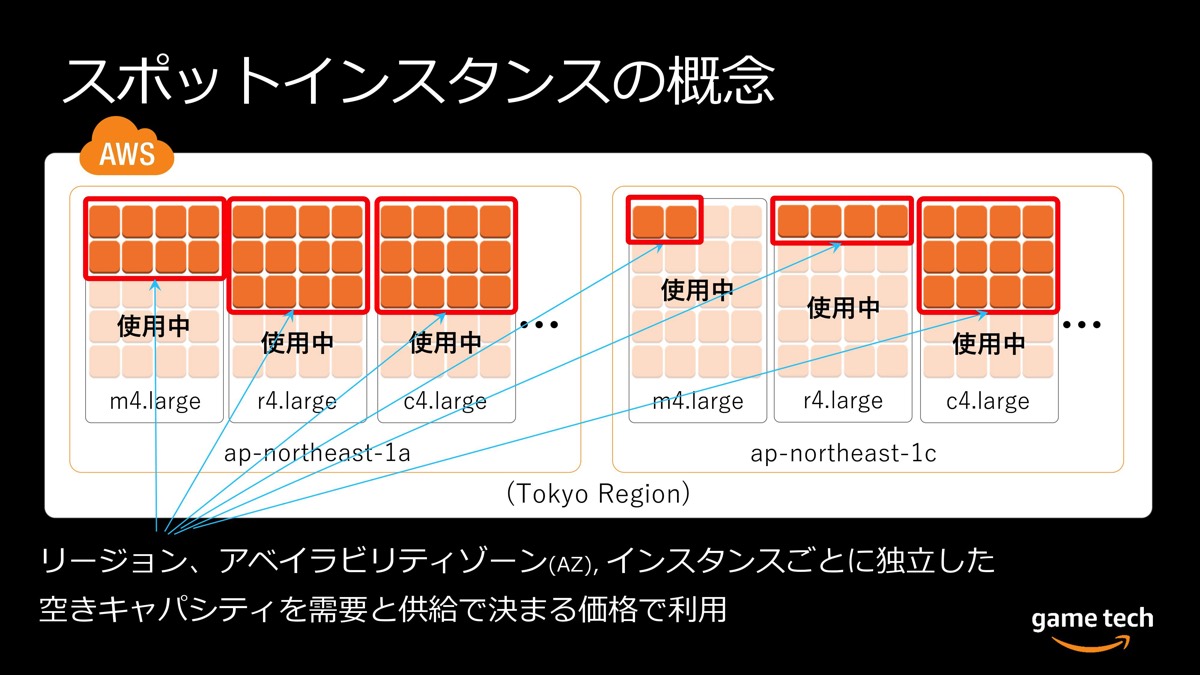 Awsを活用してゲームサーバーのコストを劇的に下げる スポットインスタンスを効果的に使うための基礎知識 ログミーtech