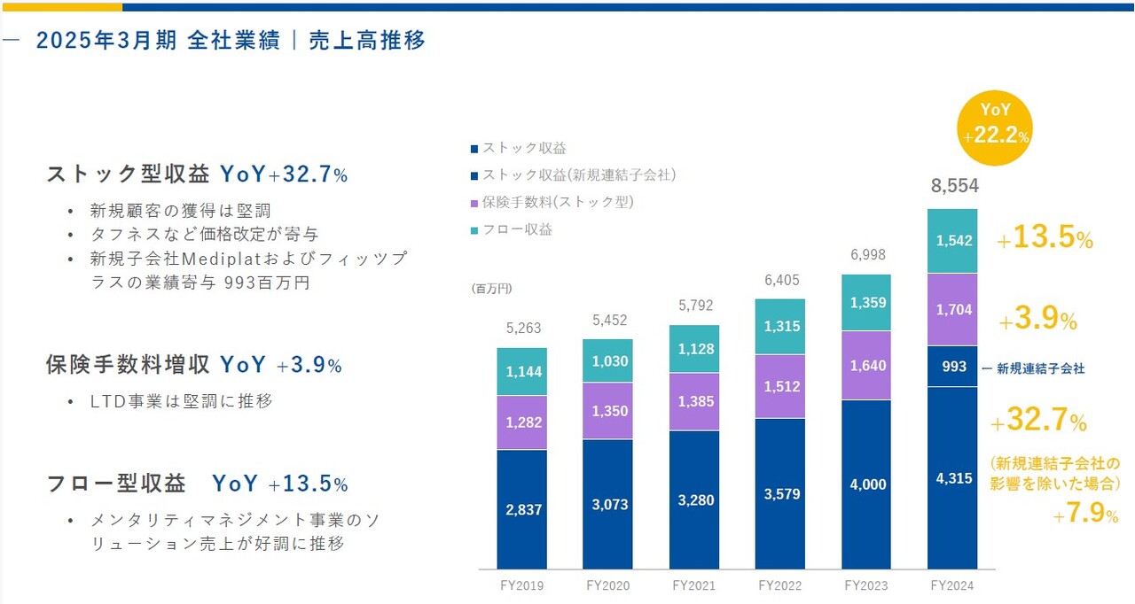 INTLOOP/上期の売上高・各段階利益は過去最高 - ログミー
