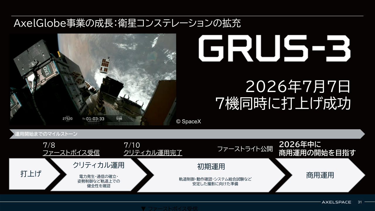 アクセルスペースHD（402A）、AxelGlobe通期売上高は前期比6倍超の60.8