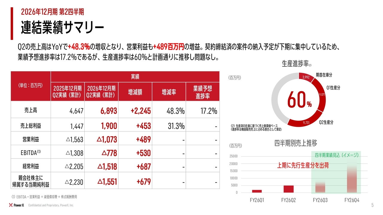 パワーエックス（485A）、売上高はYoY+48.3％の増収 電力事業はリ