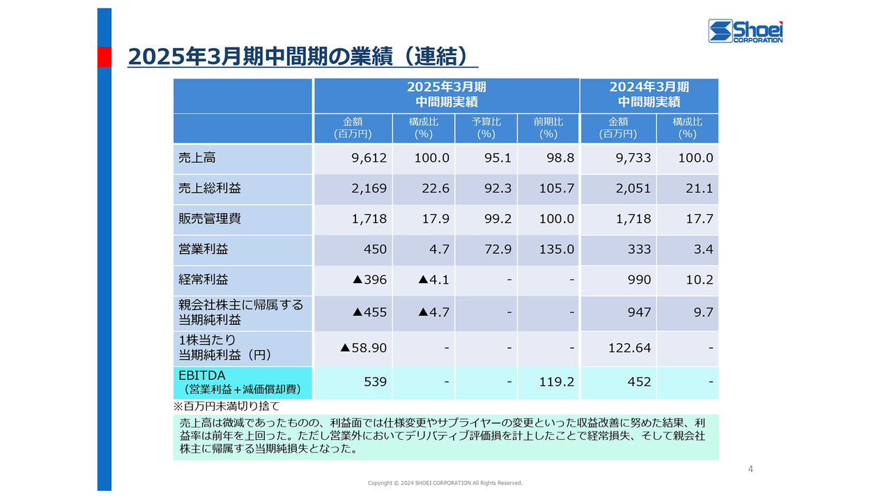 ショーエイコーポレーション（9385）の財務情報ならログミー