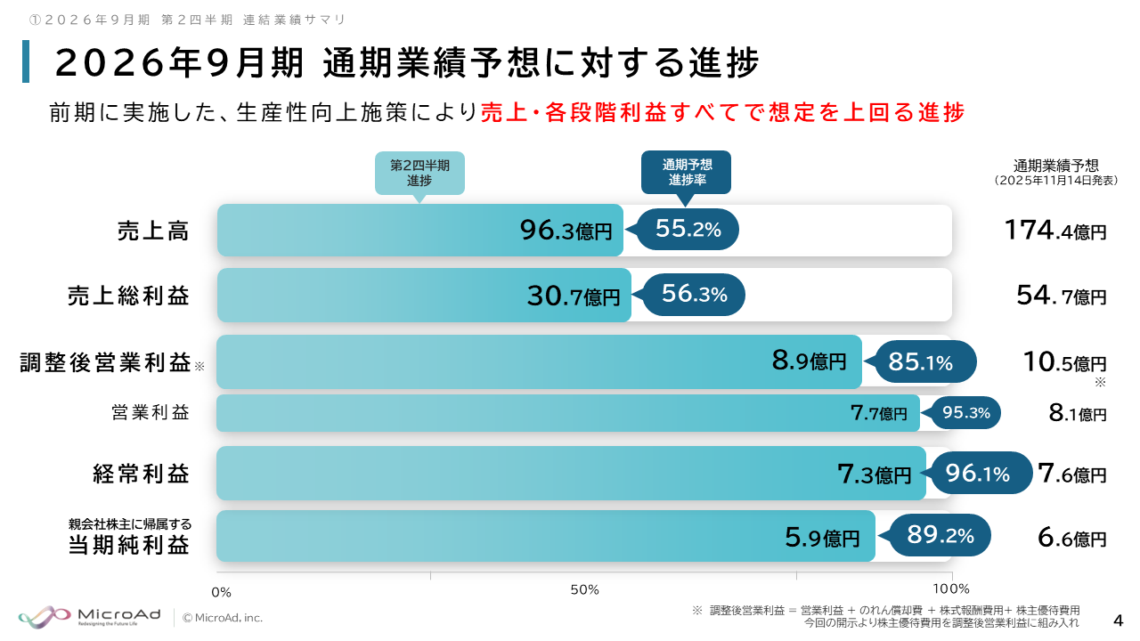 マイクロアド（9553）、生産性向上で上期は想定を上回る進捗 通期経常