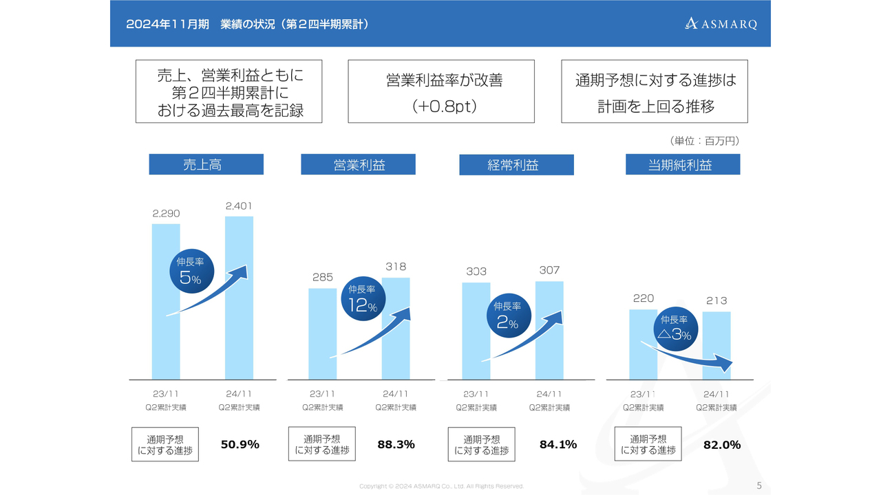 アスマーク（4197）の財務情報ならログミーFinance 【QAあり