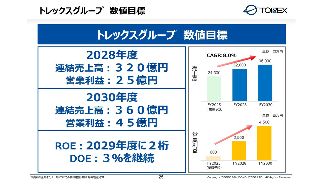 トレックス・セミコンダクター（6616）の財務情報ならログミーFinance