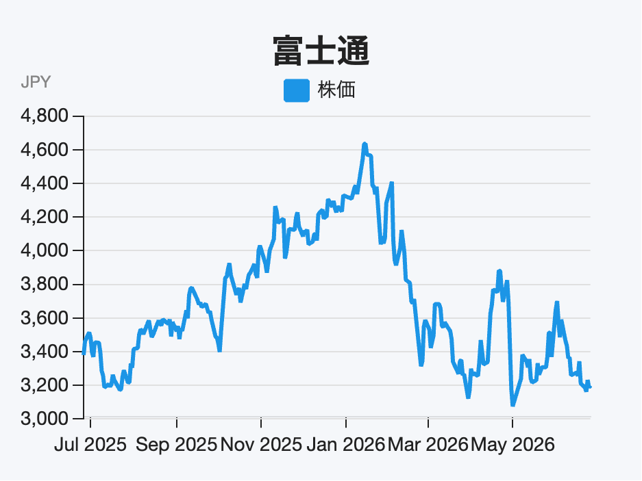 富士通（6702）の直近1年間における株価推移チャート