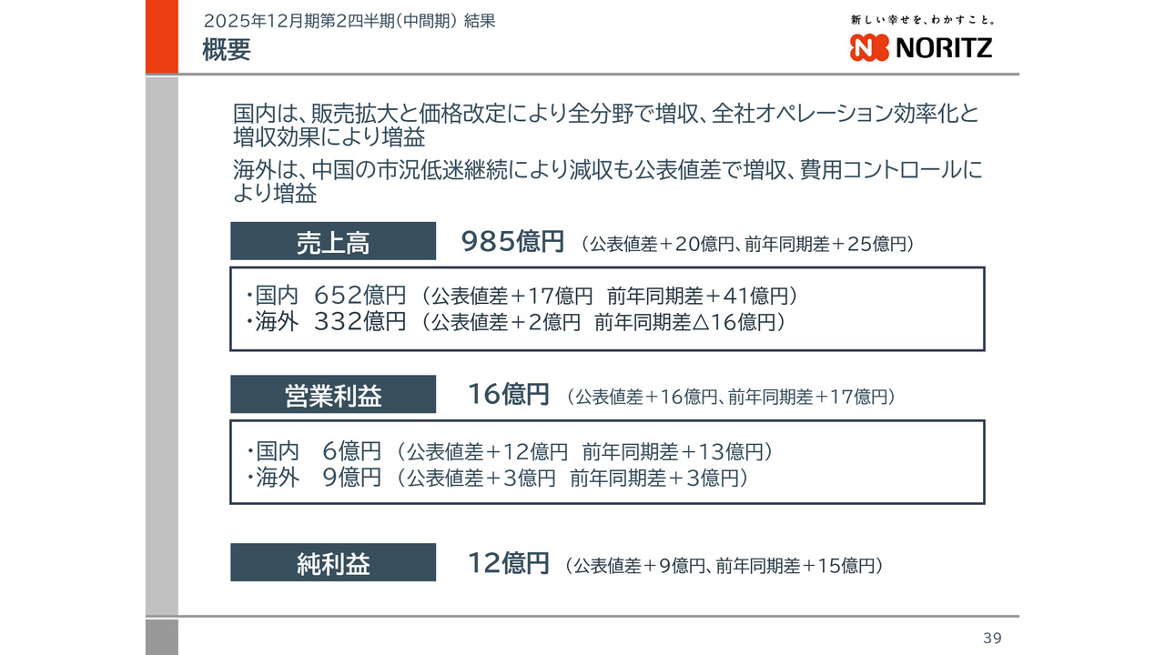 日東精工/売上高は過去最高を更新 - ログミーファイナンス