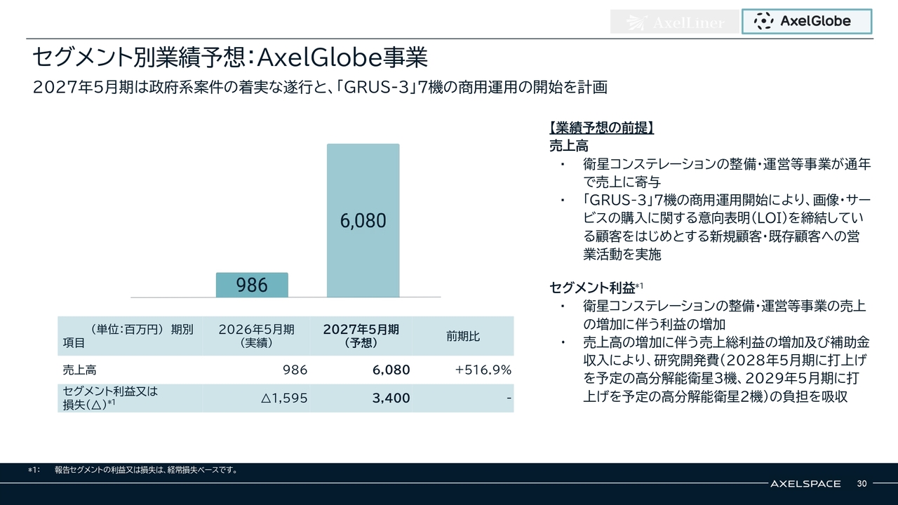 株式会社アクセルスペースホールディングス(402A) 2026年5月期 通期決算 決算説明資料スライド セグメント別業績予想：AxelGlobe事業