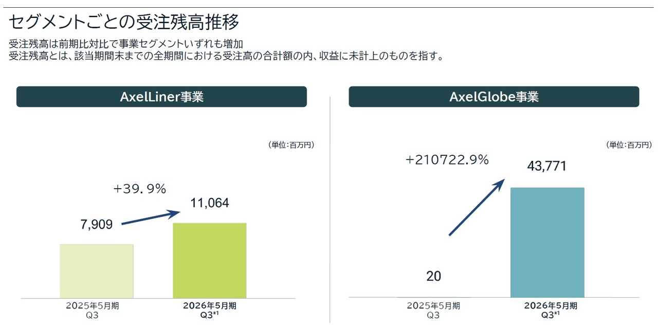 アクセルスペースHD（402A）、「GRUS-3」の製造・開発は順調に進捗