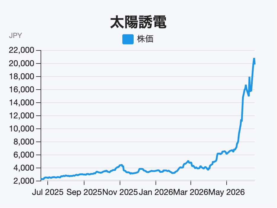 太陽誘電（6976）の直近1年間における株価推移チャート