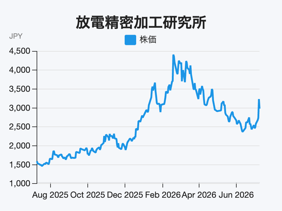 放電精密加工研究所(6469)の直近1年間における株価推移チャート