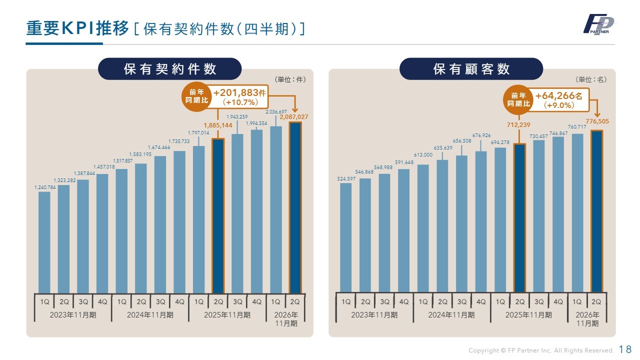 株式会社ＦＰパートナー(7388) 2026年11月期 第2四半期 決算説明資料スライド 重要KPI推移 [保有契約件数（四半期）]