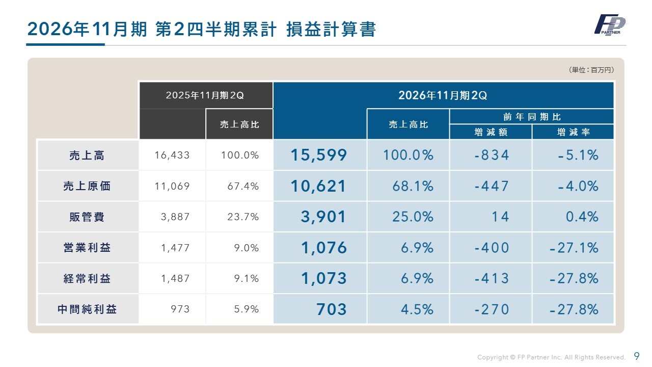 株式会社ＦＰパートナー(7388) 2026年11月期 第2四半期 決算説明資料スライド 2026年11月期 第2四半期累計 損益計算書