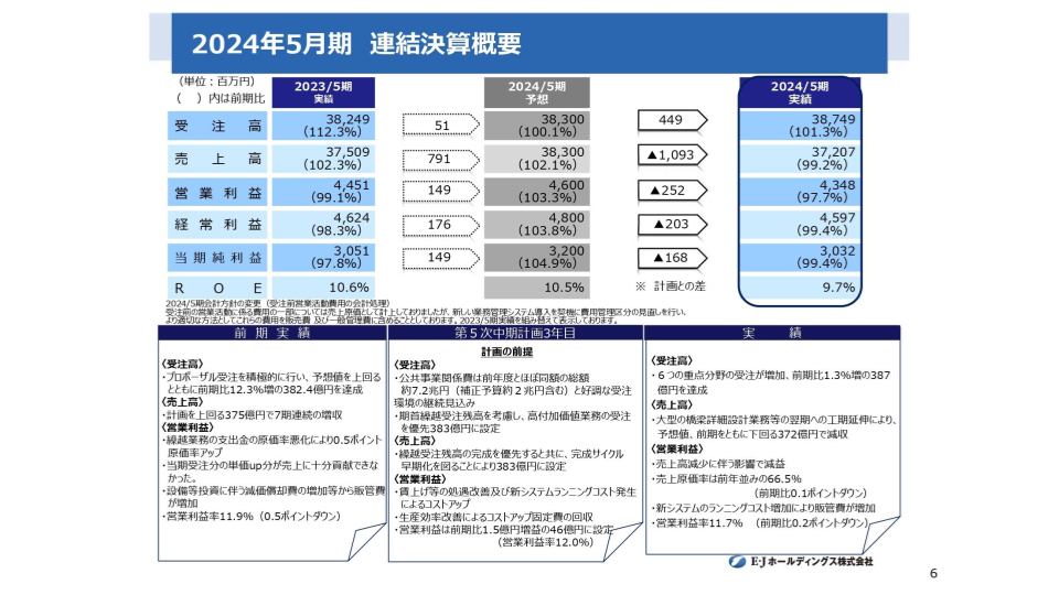 EJホールディング（2153）の株価・業績・比較銘柄 | 会社四季報