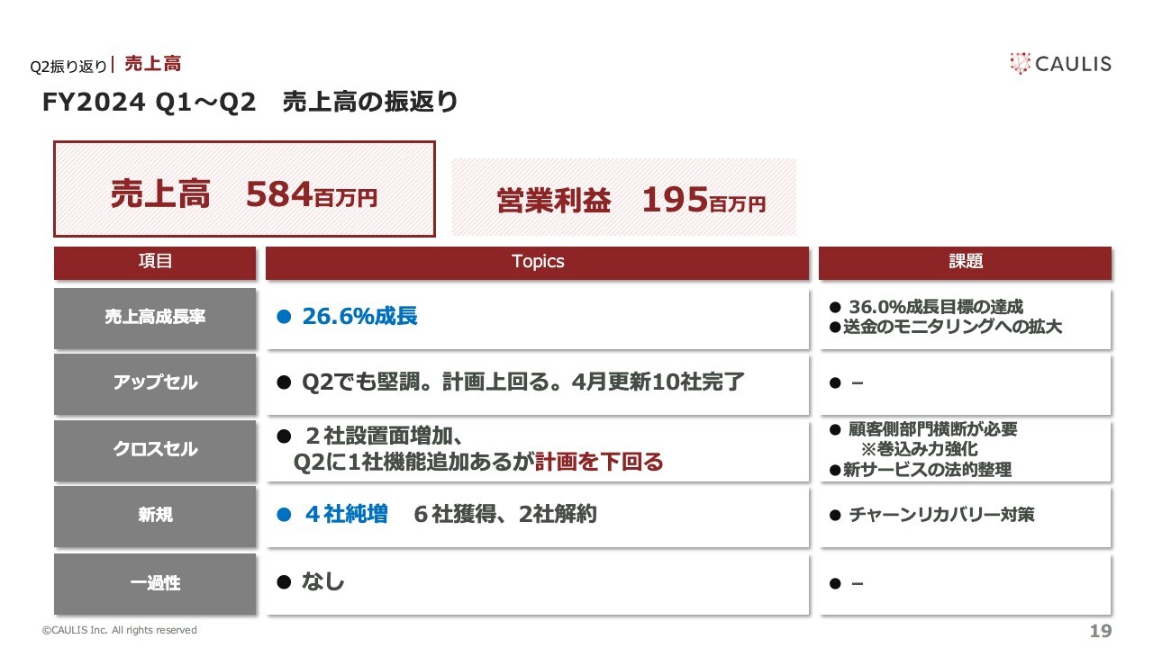 カウリス（153A）の財務情報ならログミーFinance  【QAあり】カウリス、金融庁から金融機関へのモニタリング強化要請を追い風にさらなる需要増を見込む 電力サービス実証実験も開始 - ログミーファイナンス