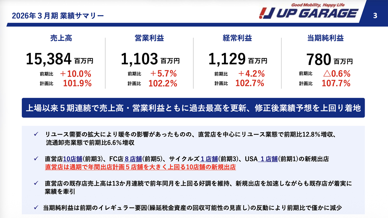 アップガレージグループ（7134）、上場以来5期連続で売上高・営業利益